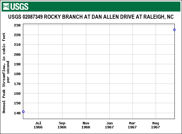 Graph of annual maximum streamflow at USGS 02087349 ROCKY BRANCH AT DAN ALLEN DRIVE AT RALEIGH, NC