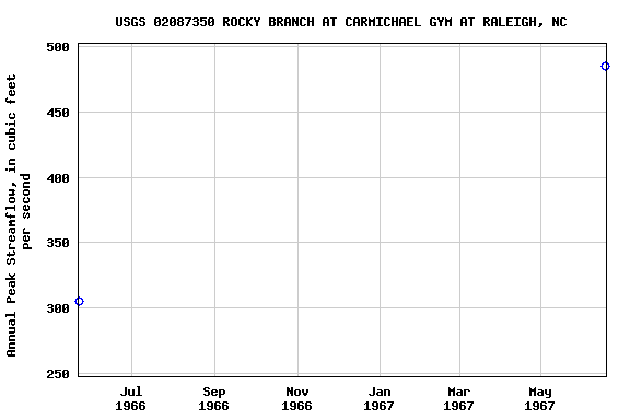 Graph of annual maximum streamflow at USGS 02087350 ROCKY BRANCH AT CARMICHAEL GYM AT RALEIGH, NC