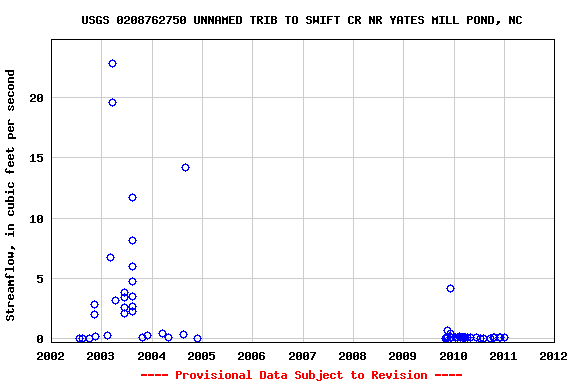 Graph of streamflow measurement data at USGS 0208762750 UNNAMED TRIB TO SWIFT CR NR YATES MILL POND, NC