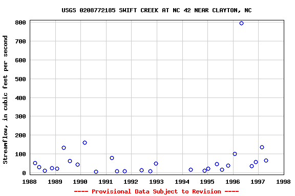 Graph of streamflow measurement data at USGS 0208772185 SWIFT CREEK AT NC 42 NEAR CLAYTON, NC