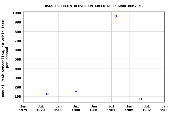 Graph of annual maximum streamflow at USGS 02088315 BEAVERDAM CREEK NEAR GRANTHAM, NC