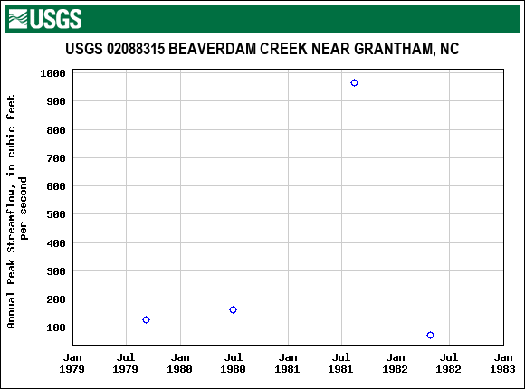 Graph of annual maximum streamflow at USGS 02088315 BEAVERDAM CREEK NEAR GRANTHAM, NC