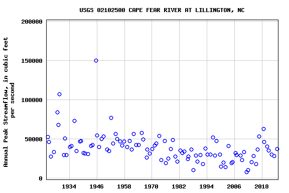 Graph of annual maximum streamflow at USGS 02102500 CAPE FEAR RIVER AT LILLINGTON, NC