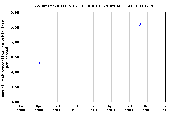 Graph of annual maximum streamflow at USGS 02105524 ELLIS CREEK TRIB AT SR1325 NEAR WHITE OAK, NC