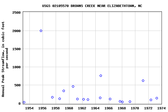 Graph of annual maximum streamflow at USGS 02105570 BROWNS CREEK NEAR ELIZABETHTOWN, NC