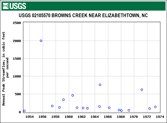 Graph of annual maximum streamflow at USGS 02105570 BROWNS CREEK NEAR ELIZABETHTOWN, NC