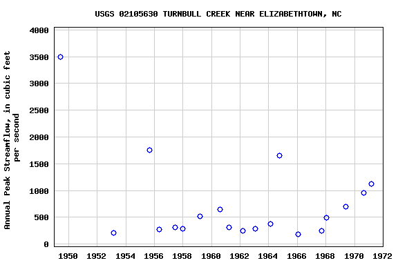 Graph of annual maximum streamflow at USGS 02105630 TURNBULL CREEK NEAR ELIZABETHTOWN, NC