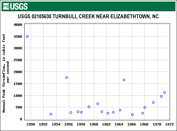 Graph of annual maximum streamflow at USGS 02105630 TURNBULL CREEK NEAR ELIZABETHTOWN, NC