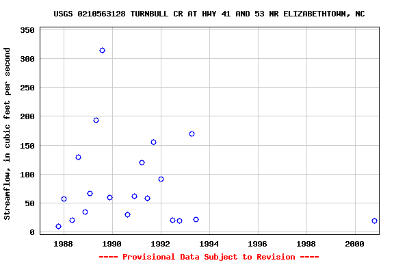 Graph of streamflow measurement data at USGS 0210563128 TURNBULL CR AT HWY 41 AND 53 NR ELIZABETHTOWN, NC