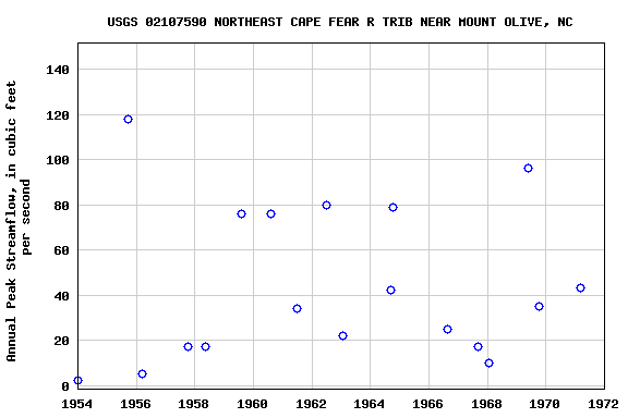 Graph of annual maximum streamflow at USGS 02107590 NORTHEAST CAPE FEAR R TRIB NEAR MOUNT OLIVE, NC