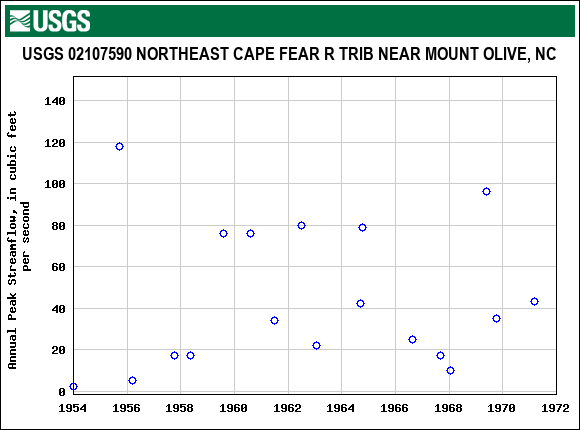 Graph of annual maximum streamflow at USGS 02107590 NORTHEAST CAPE FEAR R TRIB NEAR MOUNT OLIVE, NC