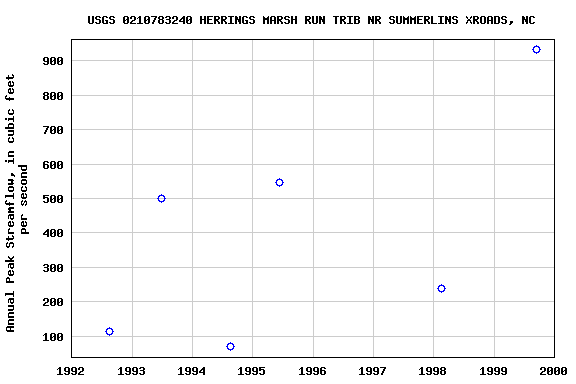 Graph of annual maximum streamflow at USGS 0210783240 HERRINGS MARSH RUN TRIB NR SUMMERLINS XROADS, NC