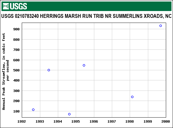 Graph of annual maximum streamflow at USGS 0210783240 HERRINGS MARSH RUN TRIB NR SUMMERLINS XROADS, NC