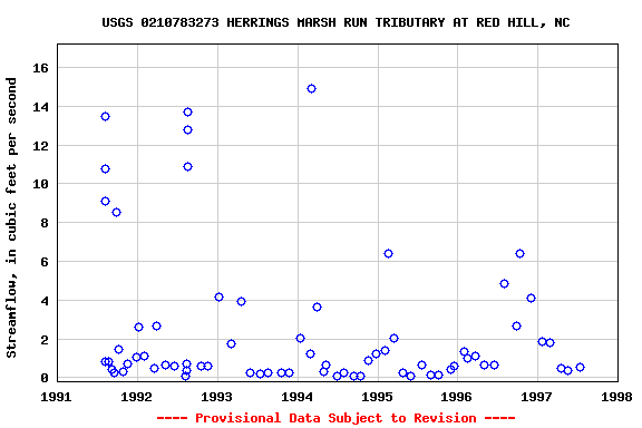 Graph of streamflow measurement data at USGS 0210783273 HERRINGS MARSH RUN TRIBUTARY AT RED HILL, NC