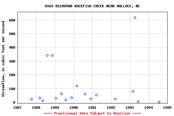 Graph of streamflow measurement data at USGS 02108500 ROCKFISH CREEK NEAR WALLACE, NC