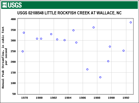 Graph of annual maximum streamflow at USGS 02108548 LITTLE ROCKFISH CREEK AT WALLACE, NC