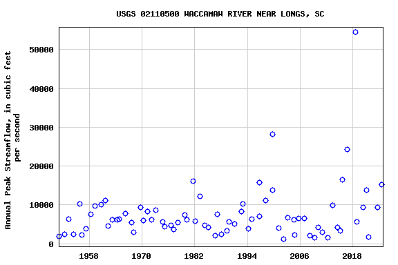 Graph of annual maximum streamflow at USGS 02110500 WACCAMAW RIVER NEAR LONGS, SC