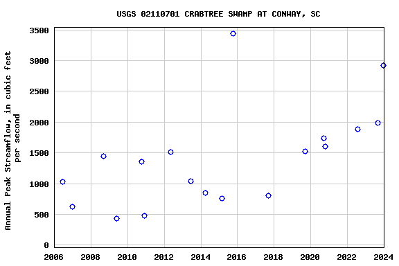 Graph of annual maximum streamflow at USGS 02110701 CRABTREE SWAMP AT CONWAY, SC