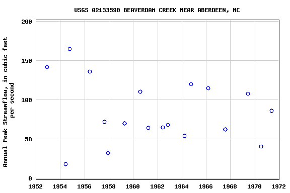 Graph of annual maximum streamflow at USGS 02133590 BEAVERDAM CREEK NEAR ABERDEEN, NC