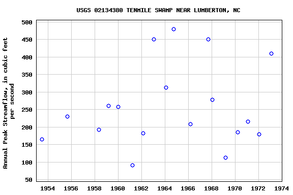 Graph of annual maximum streamflow at USGS 02134380 TENMILE SWAMP NEAR LUMBERTON, NC