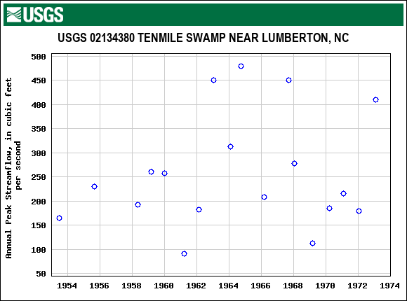 Graph of annual maximum streamflow at USGS 02134380 TENMILE SWAMP NEAR LUMBERTON, NC