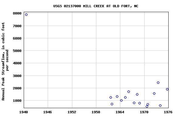 Graph of annual maximum streamflow at USGS 02137000 MILL CREEK AT OLD FORT, NC