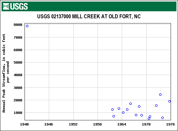 Graph of annual maximum streamflow at USGS 02137000 MILL CREEK AT OLD FORT, NC