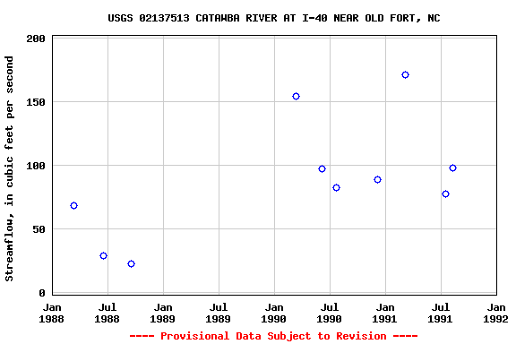 Graph of streamflow measurement data at USGS 02137513 CATAWBA RIVER AT I-40 NEAR OLD FORT, NC