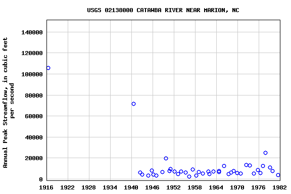 Graph of annual maximum streamflow at USGS 02138000 CATAWBA RIVER NEAR MARION, NC