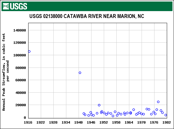 Graph of annual maximum streamflow at USGS 02138000 CATAWBA RIVER NEAR MARION, NC