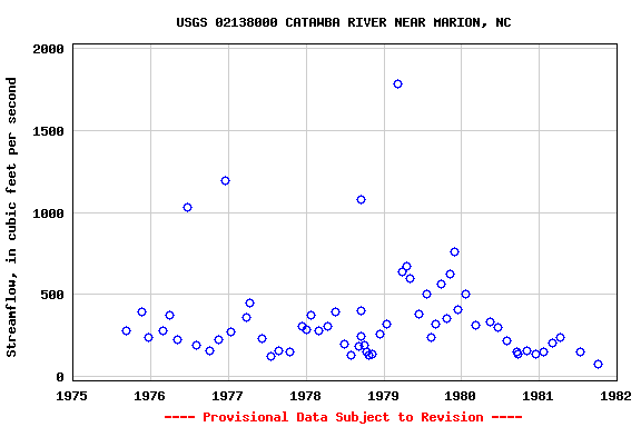 Graph of streamflow measurement data at USGS 02138000 CATAWBA RIVER NEAR MARION, NC