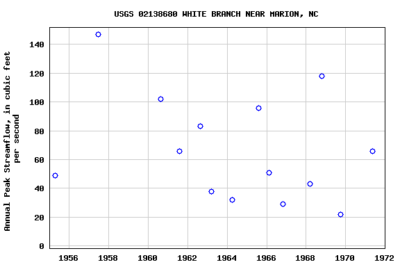 Graph of annual maximum streamflow at USGS 02138680 WHITE BRANCH NEAR MARION, NC