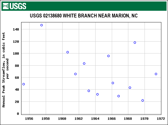 Graph of annual maximum streamflow at USGS 02138680 WHITE BRANCH NEAR MARION, NC