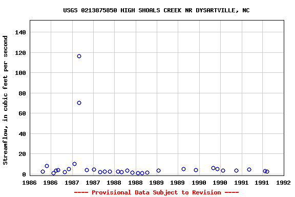 Graph of streamflow measurement data at USGS 0213875850 HIGH SHOALS CREEK NR DYSARTVILLE, NC