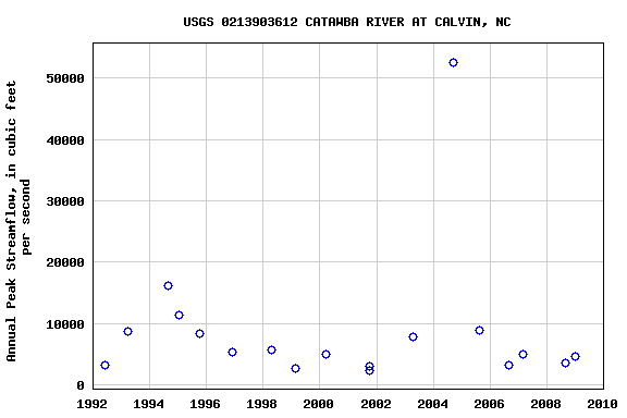 Graph of annual maximum streamflow at USGS 0213903612 CATAWBA RIVER AT CALVIN, NC