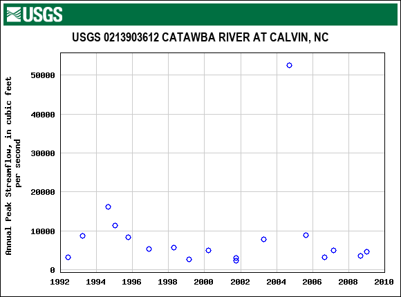 Graph of annual maximum streamflow at USGS 0213903612 CATAWBA RIVER AT CALVIN, NC