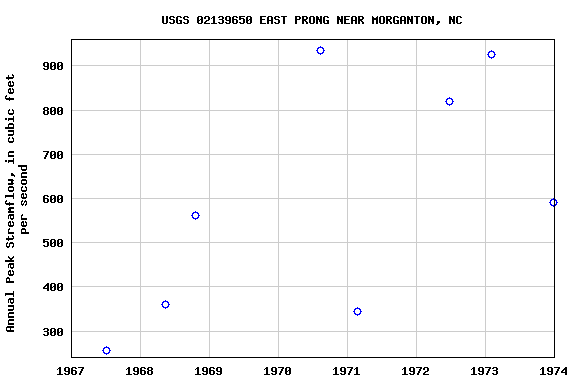 Graph of annual maximum streamflow at USGS 02139650 EAST PRONG NEAR MORGANTON, NC