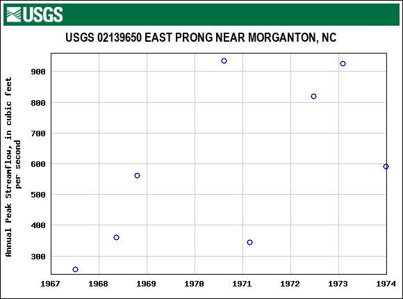 Graph of annual maximum streamflow at USGS 02139650 EAST PRONG NEAR MORGANTON, NC