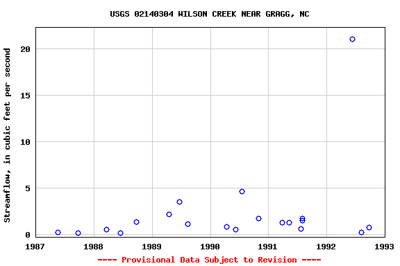 Graph of streamflow measurement data at USGS 02140304 WILSON CREEK NEAR GRAGG, NC