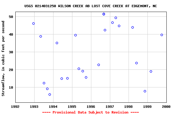 Graph of streamflow measurement data at USGS 0214031250 WILSON CREEK AB LOST COVE CREEK AT EDGEMONT, NC