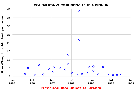 Graph of streamflow measurement data at USGS 0214042720 NORTH HARPER CR NR KAWANA, NC