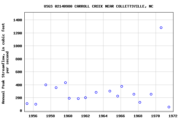 Graph of annual maximum streamflow at USGS 02140980 CARROLL CREEK NEAR COLLETTSVILLE, NC