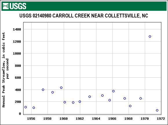 Graph of annual maximum streamflow at USGS 02140980 CARROLL CREEK NEAR COLLETTSVILLE, NC