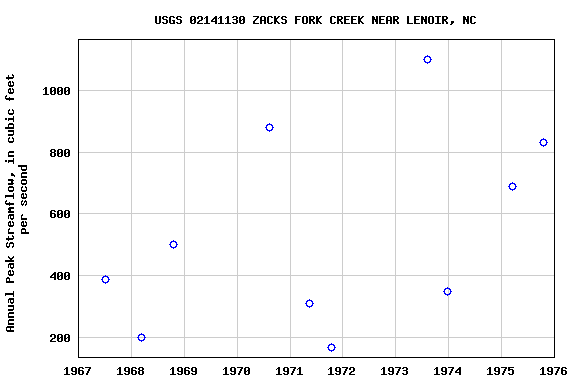 Graph of annual maximum streamflow at USGS 02141130 ZACKS FORK CREEK NEAR LENOIR, NC