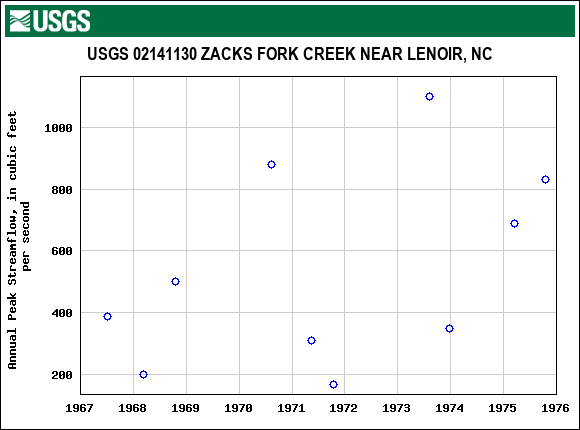 Graph of annual maximum streamflow at USGS 02141130 ZACKS FORK CREEK NEAR LENOIR, NC