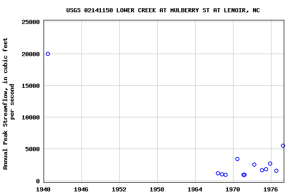 Graph of annual maximum streamflow at USGS 02141150 LOWER CREEK AT MULBERRY ST AT LENOIR, NC