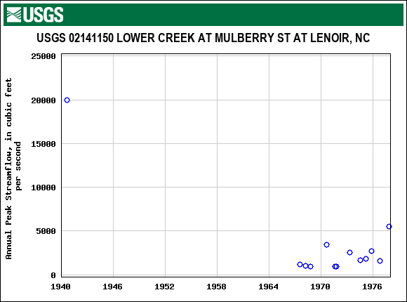 Graph of annual maximum streamflow at USGS 02141150 LOWER CREEK AT MULBERRY ST AT LENOIR, NC