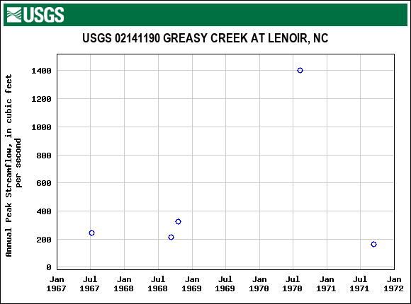 Graph of annual maximum streamflow at USGS 02141190 GREASY CREEK AT LENOIR, NC