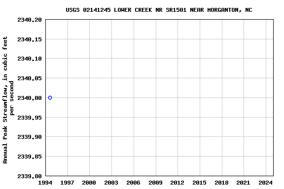 Graph of annual maximum streamflow at USGS 02141245 LOWER CREEK NR SR1501 NEAR MORGANTON, NC