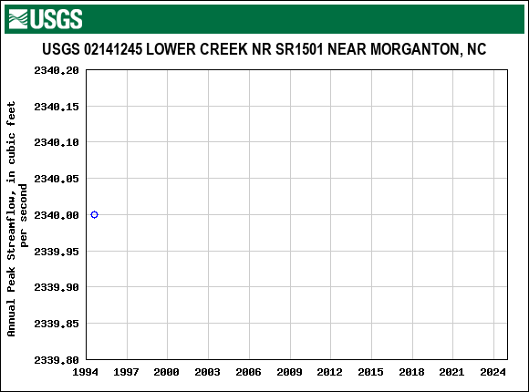 Graph of annual maximum streamflow at USGS 02141245 LOWER CREEK NR SR1501 NEAR MORGANTON, NC